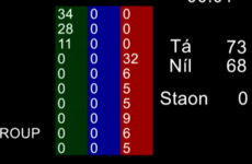 Emergency Covid-19 powers extended after narrowly passing Dáil vote