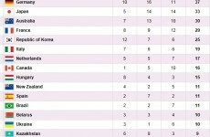 GDP indicates where your country ends up on medal table