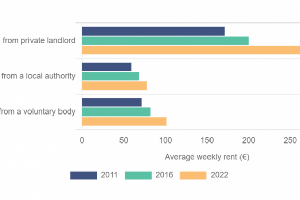 Census 2022: New stats show how much average rents have risen in the private sector since 2016 - Vimarsana News