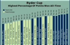 Sports chart of the day: the greatest Ryder Cup players of all time