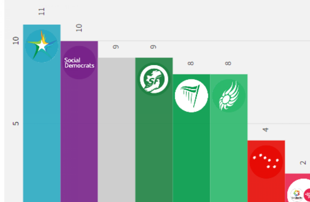 SocDems double seats on Dublin City Council as Fianna Fáil lose top spot to Fine Gael