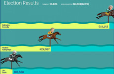 Follow all the election results here in our count centre