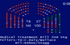 Where were the 38 TDs who didn’t vote on the abortion bill?