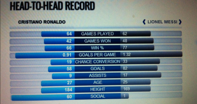 Your definitive proof that Messi is better than Ronaldo pic of the day*