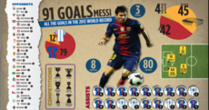Lionel Messi's 2012 in one beautiful infographic