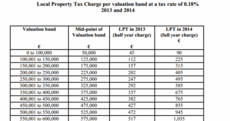 The table which shows how much property tax you'll have to pay