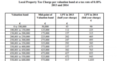 The table which shows how much property tax you'll have to pay