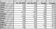 Fewer than 8,500 houses built in Ireland last year