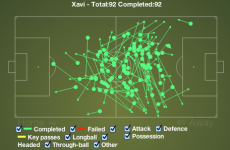 All bow before Xavi, who had a 100% pass completion rate against PSG