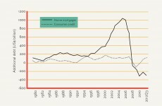 PICS: The global financial crisis summarised in five graphics