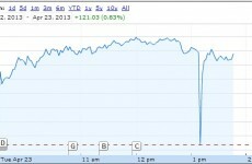 This is how the markets reacted to fake news tweet