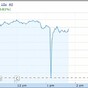 This is how the markets reacted to fake news tweet