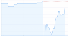 Here's how the stock market reacted to news of Alex Ferguson's retirement