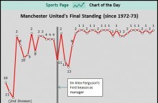 This graph tells you all need to know about Alex Ferguson's legacy
