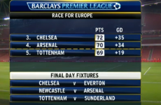 This is how Arsenal and Chelsea could end up playing-off for a Champions League spot
