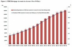 This graph shows how bad the mortgage arrears crisis is