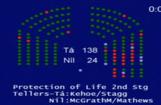 Abortion bill passes first Dáil vote, moves to committee stage