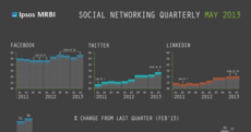 These graphs show you what social media sites Irish people are using