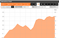 Irish bonds break all-time high – just after coalition deal is published
