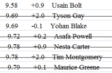 This 'revised' list of top 100 metre times will make athletics fans feel very sad