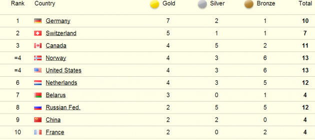 Medal Count 14  Feb