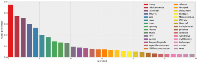 topsubreddits