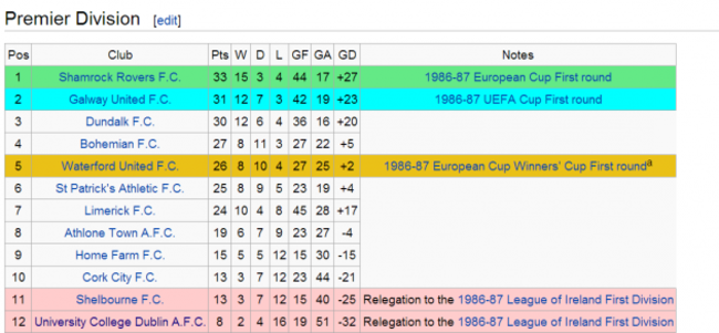 LOI table