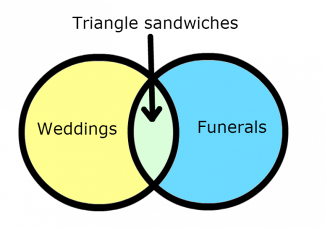 sandwiches