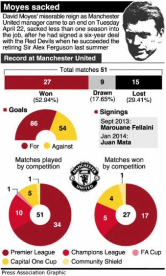 SOCCER Moyes Record