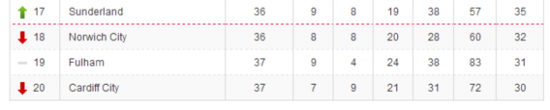 Bottom Table Premier League