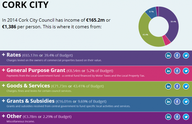 You Can Now Check How Your Council Spends Its Budget And Compare It ...