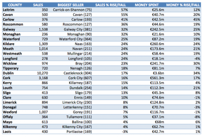 House Sales