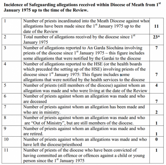 Safeguarding Details List