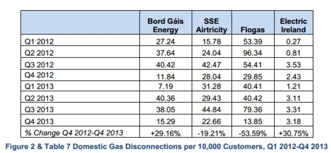 cer domestic gas