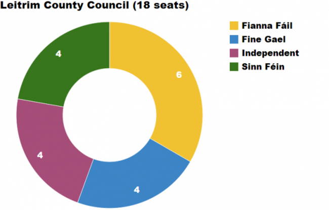 Leitrim