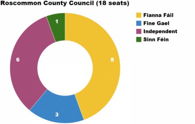 Roscommon