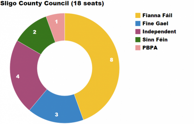 Sligo