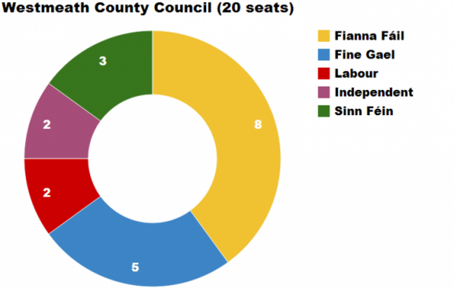 Westmeath