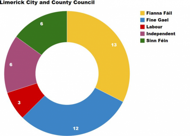 Limerick City