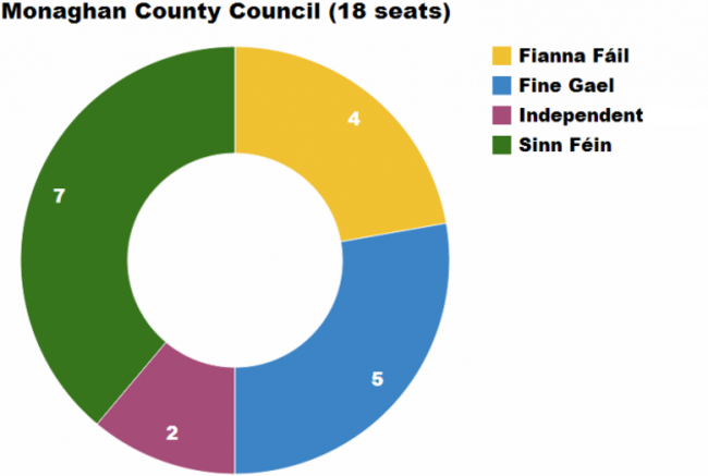 Monaghan Chart