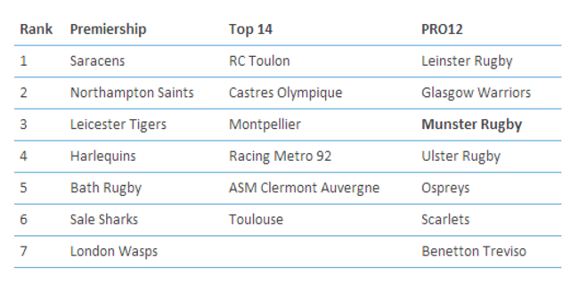 Rankings