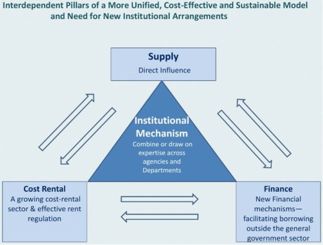 Social Housing