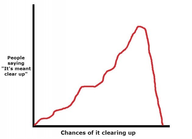 clearupgraph
