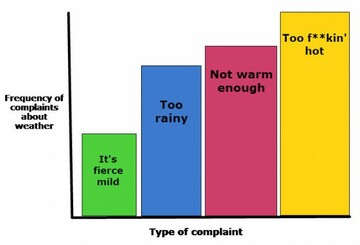 weathercomplaints