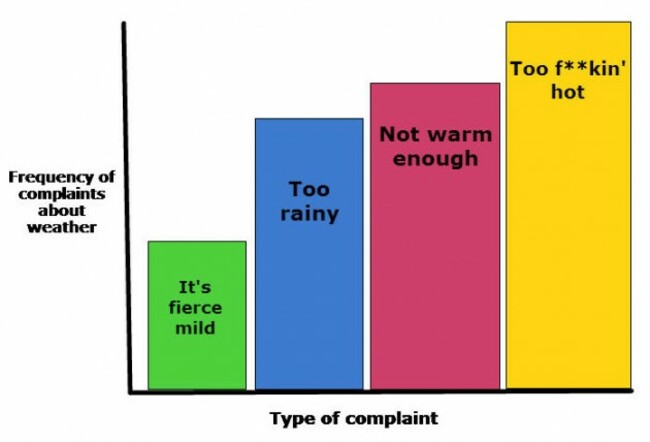 weathercomplaints