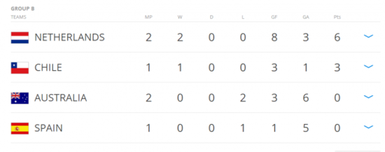 Group B table