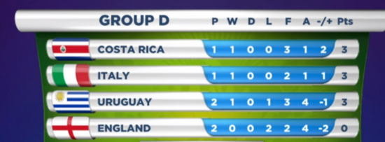 group d