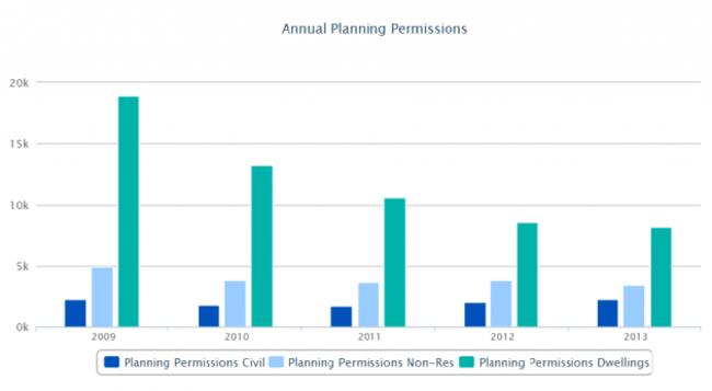 planning permission cso graphs