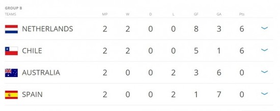 Group B table 1