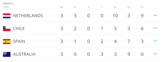 Group B table final